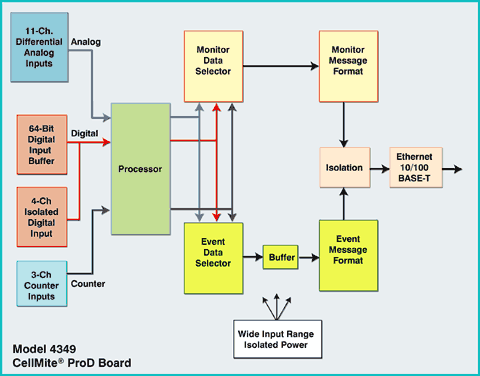 CellMite 4349 ProD Rugged High Performance DAQ & Sensor Monitoring Board Diagram